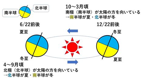 南半球 北半球 季節|季節の変化